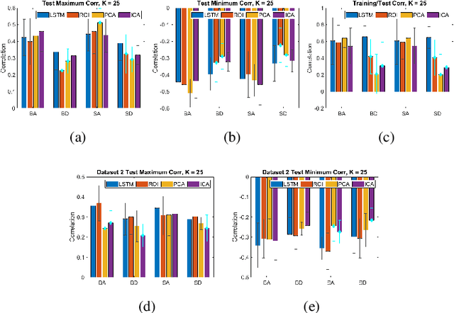 Figure 1 for Estimating Reproducible Functional Networks Associated with Task Dynamics using Unsupervised LSTMs