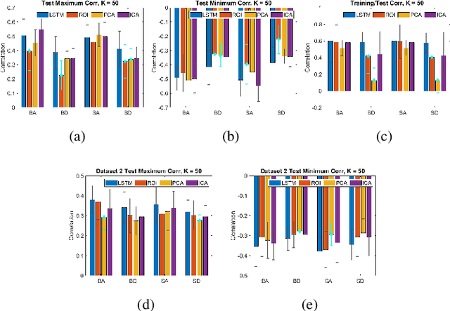 Figure 2 for Estimating Reproducible Functional Networks Associated with Task Dynamics using Unsupervised LSTMs