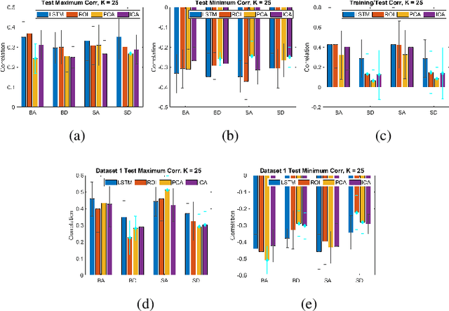 Figure 3 for Estimating Reproducible Functional Networks Associated with Task Dynamics using Unsupervised LSTMs