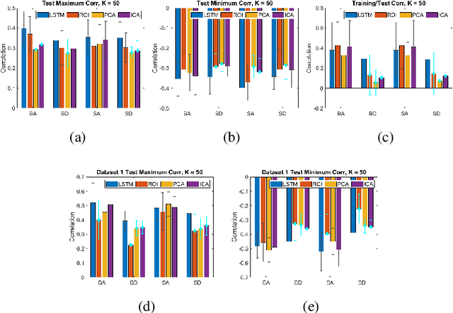 Figure 4 for Estimating Reproducible Functional Networks Associated with Task Dynamics using Unsupervised LSTMs