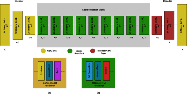Figure 3 for SL-CycleGAN: Blind Motion Deblurring in Cycles using Sparse Learning