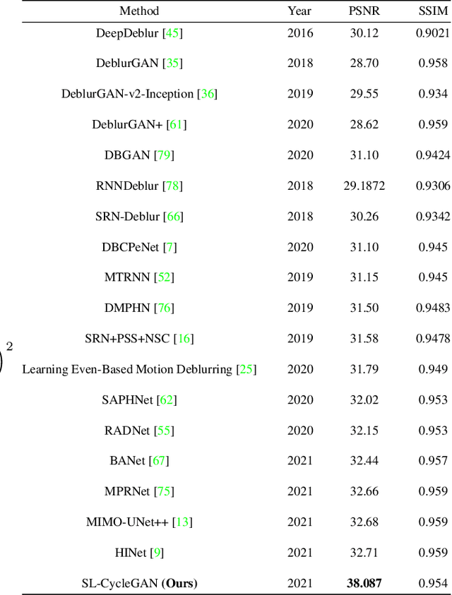 Figure 2 for SL-CycleGAN: Blind Motion Deblurring in Cycles using Sparse Learning