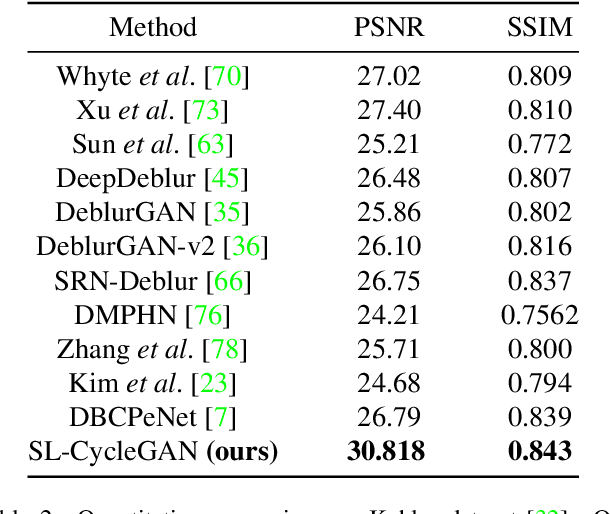 Figure 4 for SL-CycleGAN: Blind Motion Deblurring in Cycles using Sparse Learning