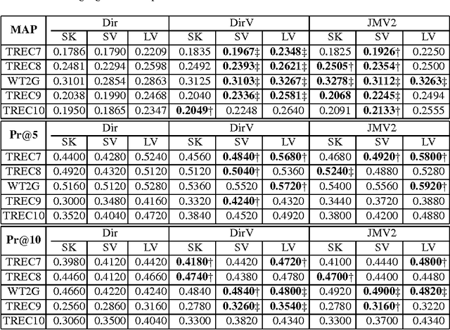 Figure 2 for Improving Term Frequency Normalization for Multi-topical Documents, and Application to Language Modeling Approaches