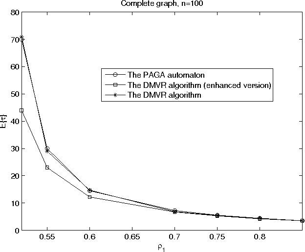Figure 4 for Distributed Voting/Ranking with Optimal Number of States per Node