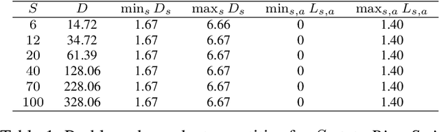 Figure 2 for Tightening Exploration in Upper Confidence Reinforcement Learning