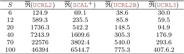 Figure 4 for Tightening Exploration in Upper Confidence Reinforcement Learning