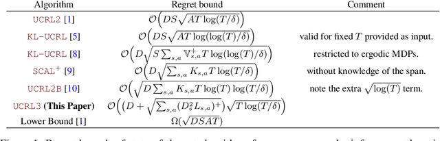 Figure 1 for Tightening Exploration in Upper Confidence Reinforcement Learning