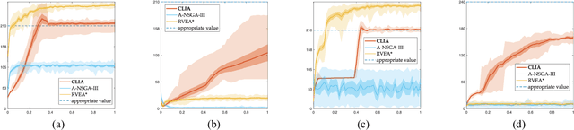 Figure 2 for A Many-Objective Evolutionary Algorithm with Two Interacting Processes: Cascade Clustering and Reference Point Incremental Learning