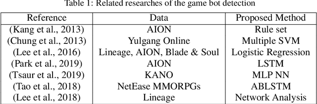 Figure 1 for Understand Watchdogs: Discover How Game Bot Get Discovered