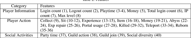 Figure 3 for Understand Watchdogs: Discover How Game Bot Get Discovered
