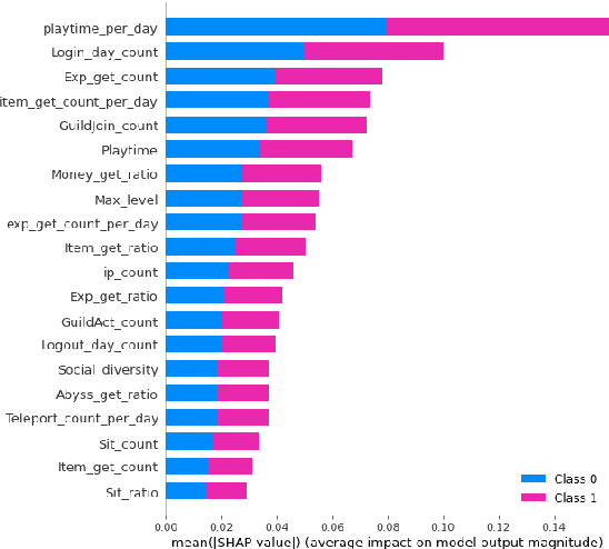 Figure 4 for Understand Watchdogs: Discover How Game Bot Get Discovered