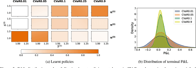 Figure 3 for Conditionally Elicitable Dynamic Risk Measures for Deep Reinforcement Learning