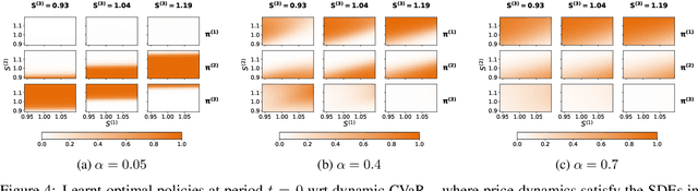 Figure 4 for Conditionally Elicitable Dynamic Risk Measures for Deep Reinforcement Learning