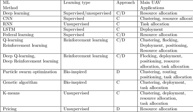 Figure 2 for Machine Learning Methods for Management UAV Flocks -- a Survey