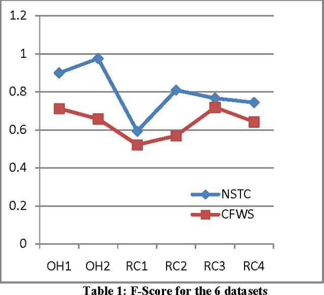 Figure 2 for A comparison of two suffix tree-based document clustering algorithms