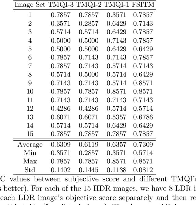 Figure 1 for Locally Weighted Mean Phase Angle Based Tone Mapping Quality Index