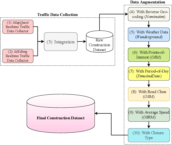 Figure 1 for Will there be a construction? Predicting road constructions based on heterogeneous spatiotemporal data