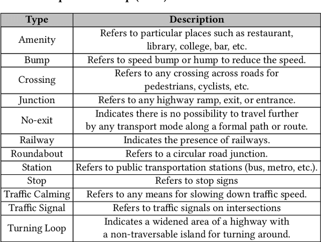 Figure 2 for Will there be a construction? Predicting road constructions based on heterogeneous spatiotemporal data