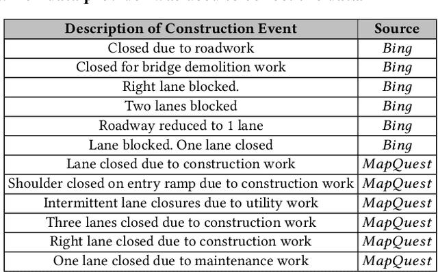 Figure 3 for Will there be a construction? Predicting road constructions based on heterogeneous spatiotemporal data