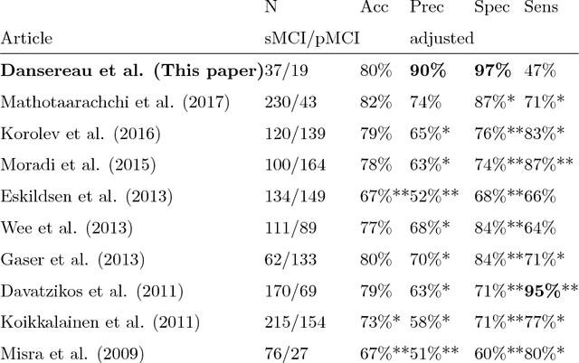 Figure 2 for A brain signature highly predictive of future progression to Alzheimer's dementia