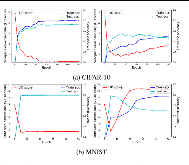 Figure 1 for Dimensionality-Driven Learning with Noisy Labels