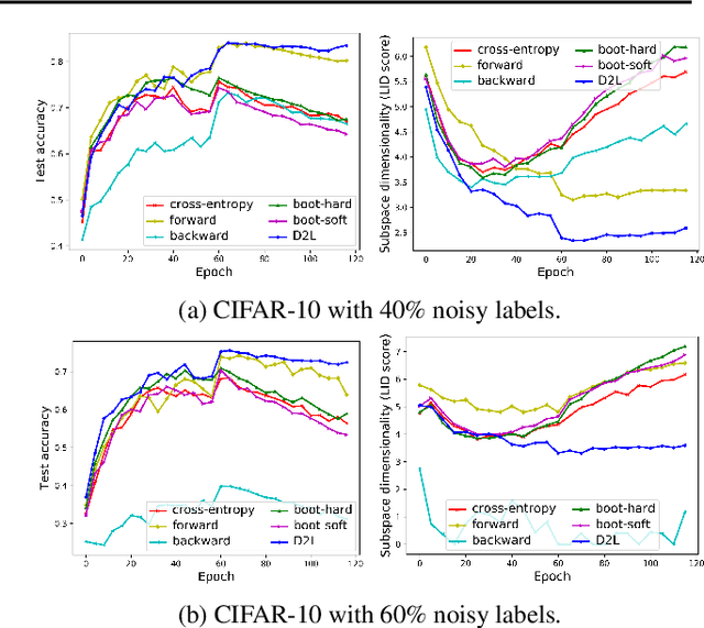 Figure 3 for Dimensionality-Driven Learning with Noisy Labels