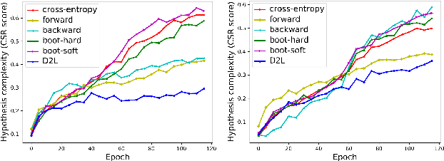 Figure 4 for Dimensionality-Driven Learning with Noisy Labels