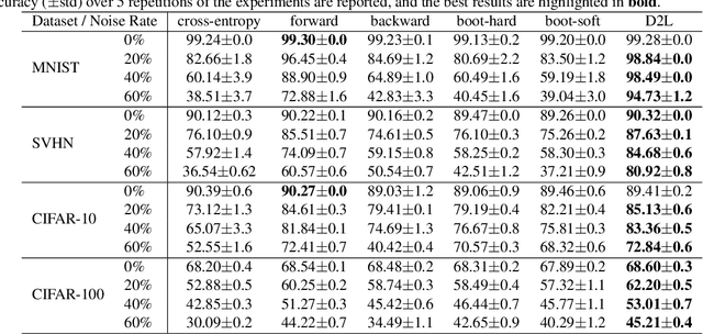 Figure 2 for Dimensionality-Driven Learning with Noisy Labels