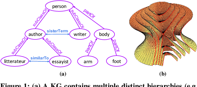 Figure 1 for Ultrahyperbolic Knowledge Graph Embeddings