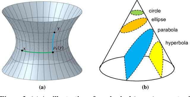 Figure 3 for Ultrahyperbolic Knowledge Graph Embeddings