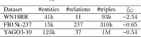 Figure 2 for Ultrahyperbolic Knowledge Graph Embeddings