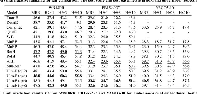 Figure 4 for Ultrahyperbolic Knowledge Graph Embeddings