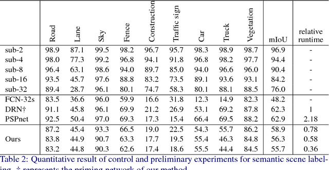 Figure 4 for Highway Driving Dataset for Semantic Video Segmentation