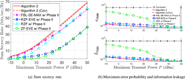 Figure 3 for Joint Optimization for Secure and Reliable Communications in Finite Blocklength Regime