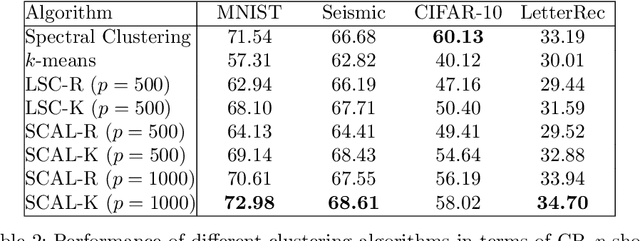 Figure 4 for Fast Spectral Clustering Using Autoencoders and Landmarks