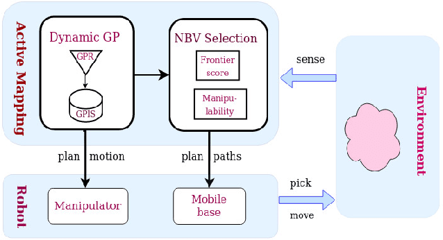 Figure 3 for Active and Interactive Mapping with Dynamic Gaussian ProcessImplicit Surfaces for Mobile Manipulators