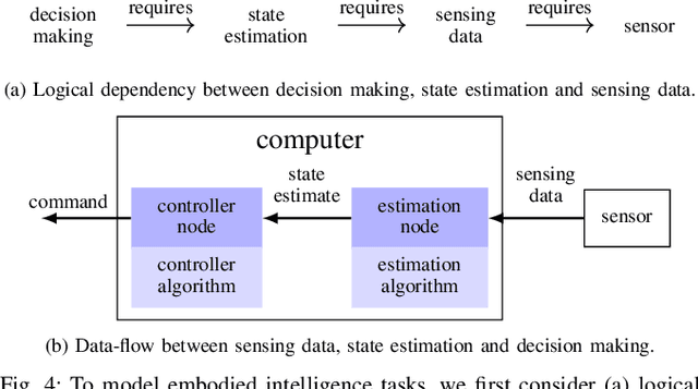 Figure 4 for A Formal Approach to the Co-Design of Embodied Intelligence