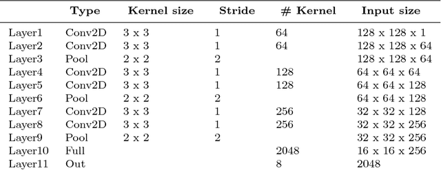 Figure 2 for ECG arrhythmia classification using a 2-D convolutional neural network