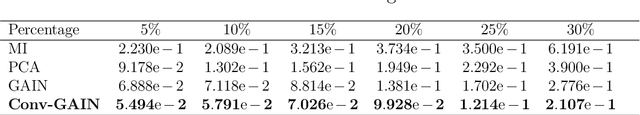Figure 4 for Convolutional generative adversarial imputation networks for spatio-temporal missing data in storm surge simulations