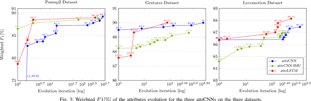 Figure 3 for Learning Attribute Representation for Human Activity Recognition
