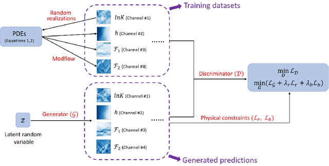 Figure 1 for Physics-informed semantic inpainting: Application to geostatistical modeling