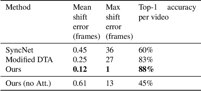 Figure 4 for End to End Lip Synchronization with a Temporal AutoEncoder
