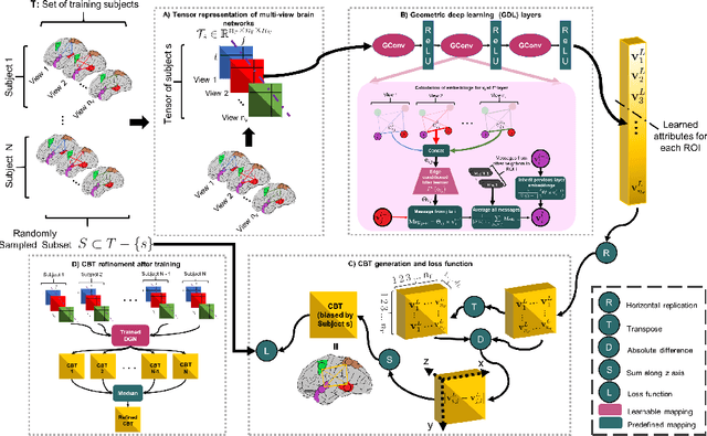 Figure 1 for Deep Graph Normalizer: A Geometric Deep Learning Approach for Estimating Connectional Brain Templates