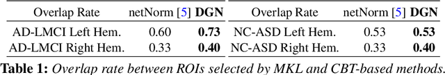 Figure 2 for Deep Graph Normalizer: A Geometric Deep Learning Approach for Estimating Connectional Brain Templates