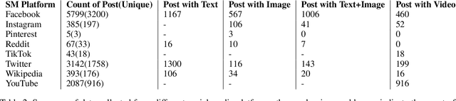 Figure 4 for AMUSED: An Annotation Framework of Multi-modal Social Media Data