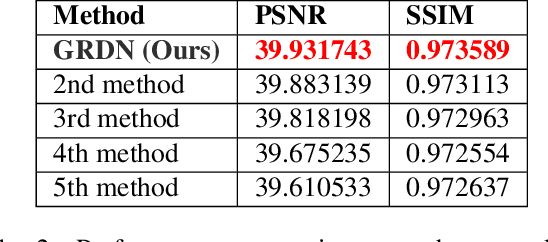 Figure 4 for GRDN:Grouped Residual Dense Network for Real Image Denoising and GAN-based Real-world Noise Modeling