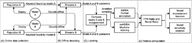 Figure 1 for AB/BA analysis: A framework for estimating keyword spotting recall improvement while maintaining audio privacy