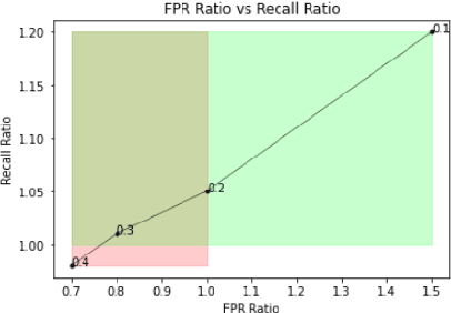 Figure 4 for AB/BA analysis: A framework for estimating keyword spotting recall improvement while maintaining audio privacy