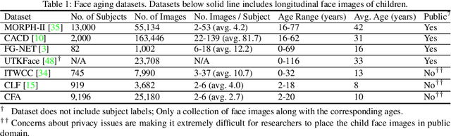 Figure 2 for Child Face Age-Progression via Deep Feature Aging